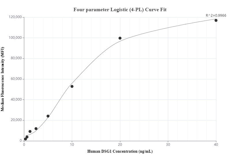 Cytometric bead array standard curve of MP00985-1, DSG1 Recombinant Matched Antibody Pair, PBS Only. Capture antibody: 84053-2-PBS. Detection antibody: 84053-1-PBS. Standard: Ag20184. Range: 0.313-40 ng/mL.  